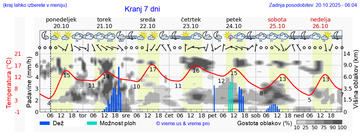 Vreme 7 dni