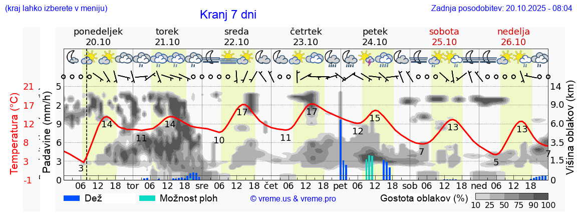 Vreme 7 dni