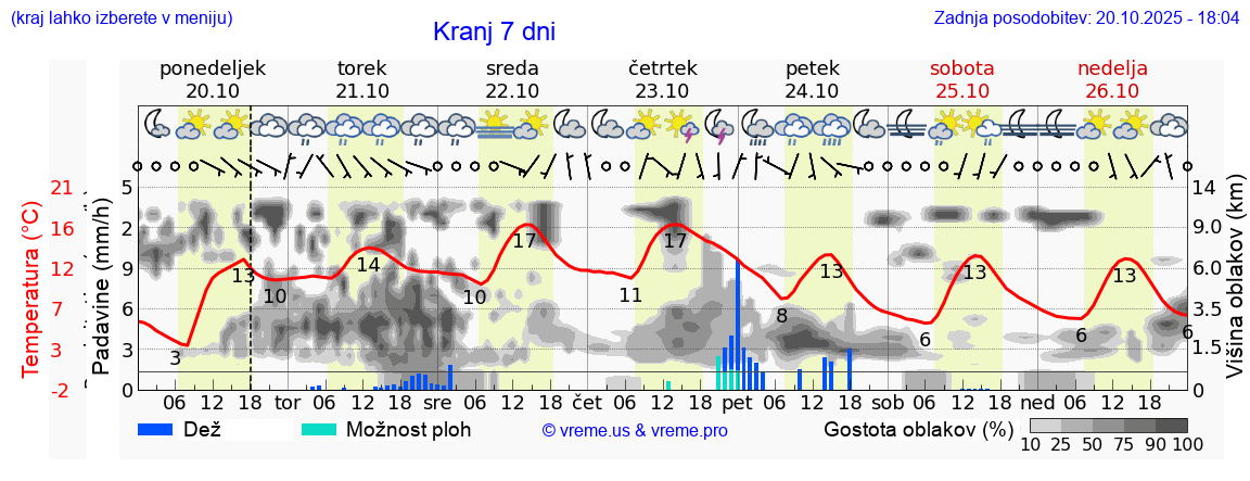 Vreme 7 dni
