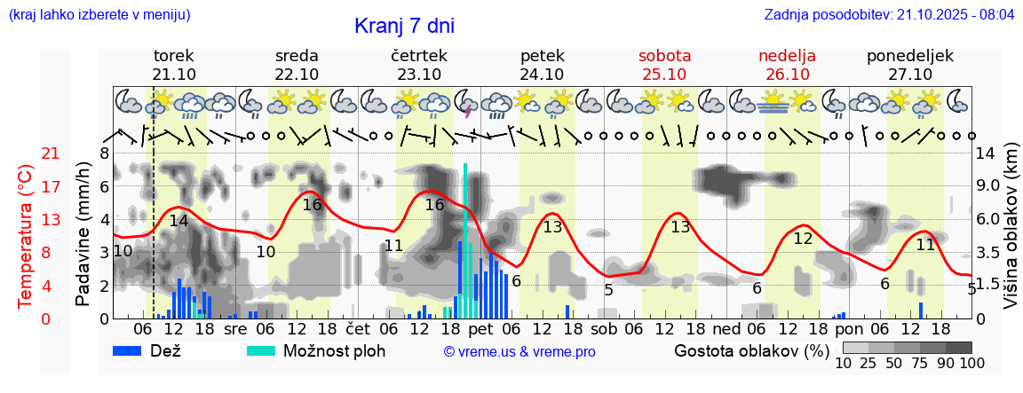 Vreme 7 dni