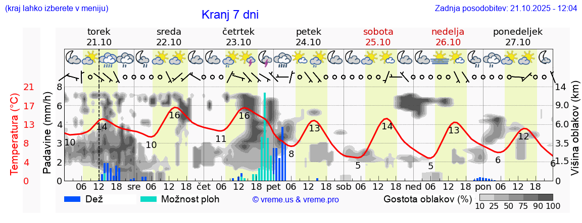 Vreme 7 dni