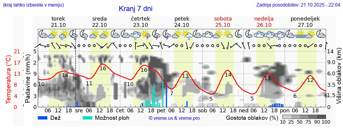 Vreme 7 dni