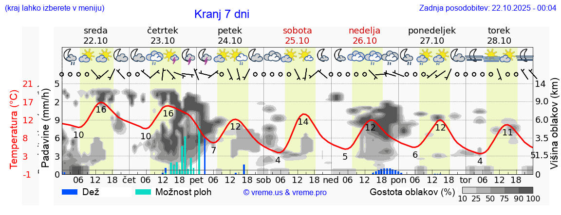 Vreme 7 dni