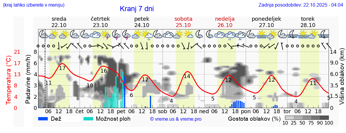 Vreme 7 dni
