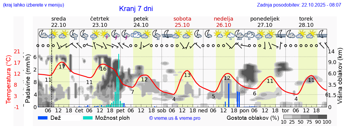 Vreme 7 dni