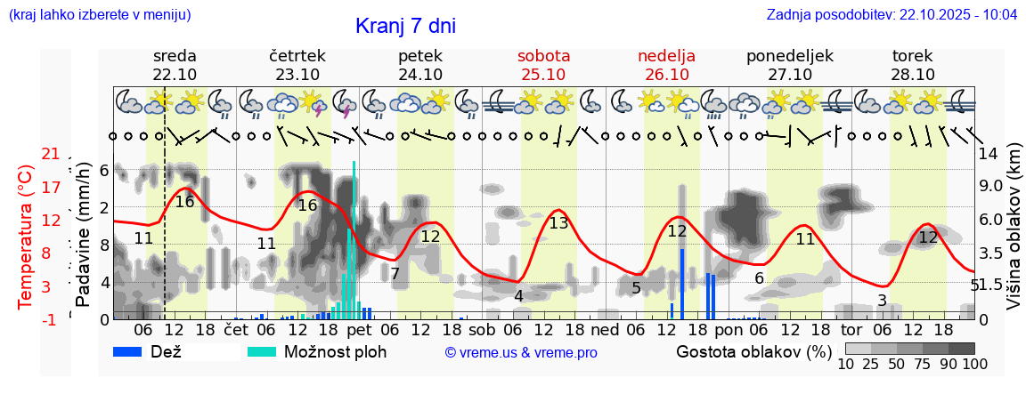 Vreme 7 dni