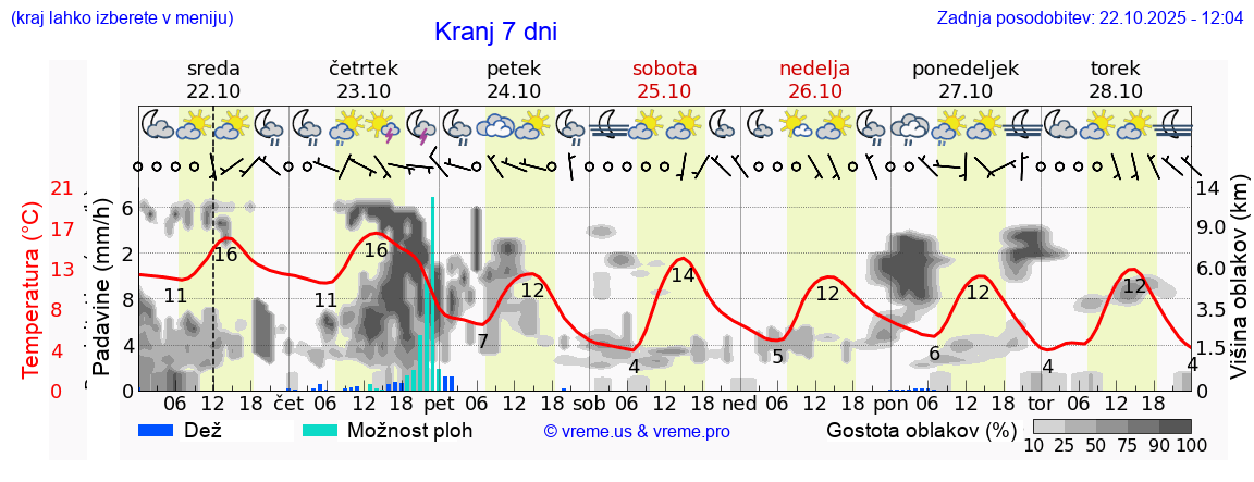 Vreme 7 dni