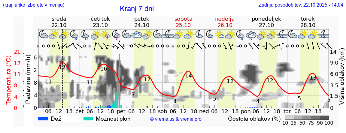 Vreme 7 dni