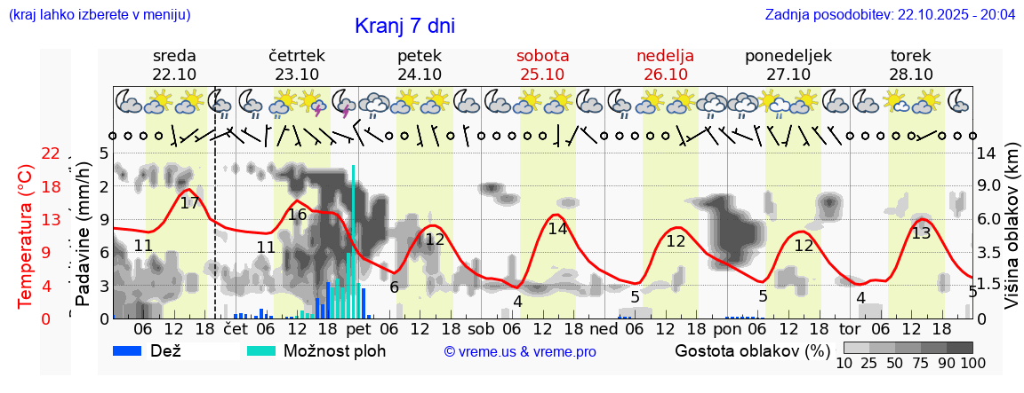Vreme 7 dni