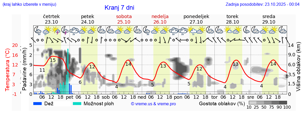 Vreme 7 dni