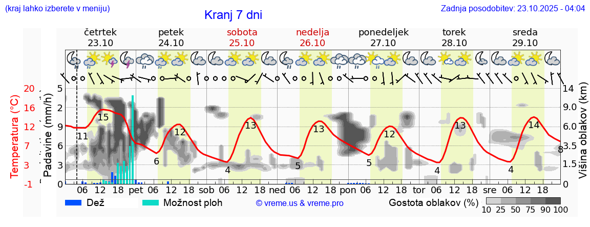 Vreme 7 dni
