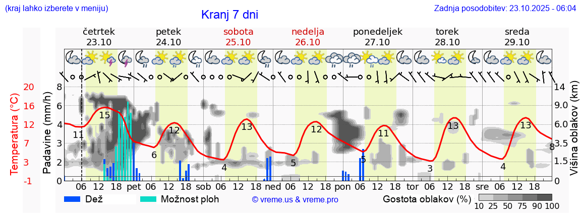 Vreme 7 dni