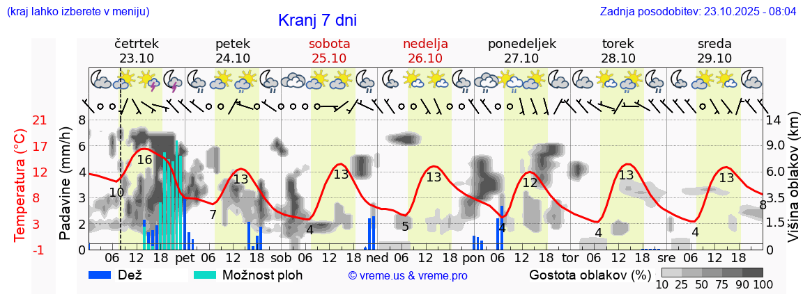 Vreme 7 dni