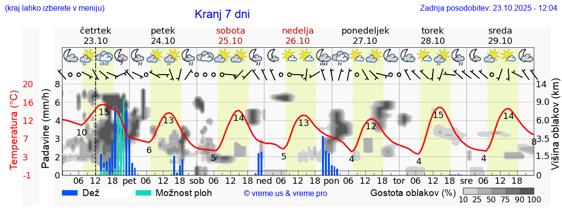 Vreme 7 dni
