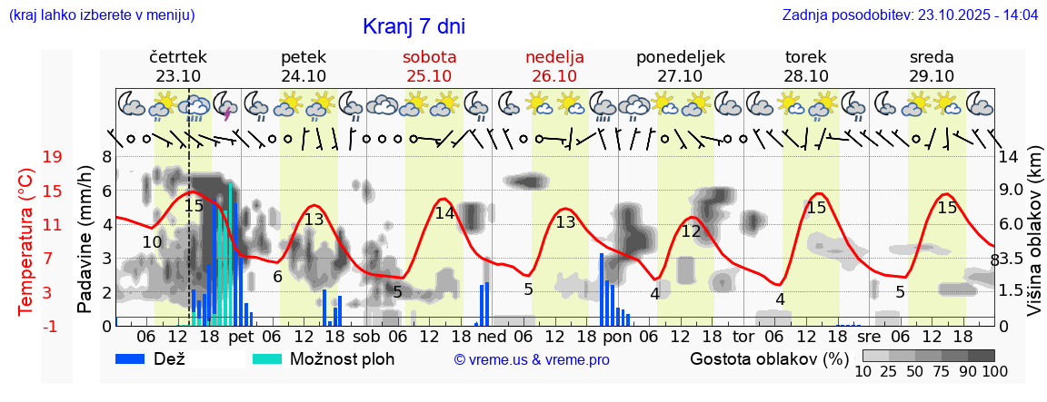 Vreme 7 dni