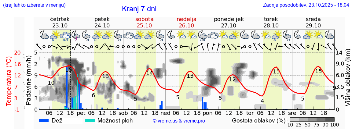 Vreme 7 dni