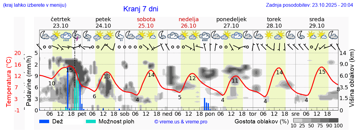 Vreme 7 dni