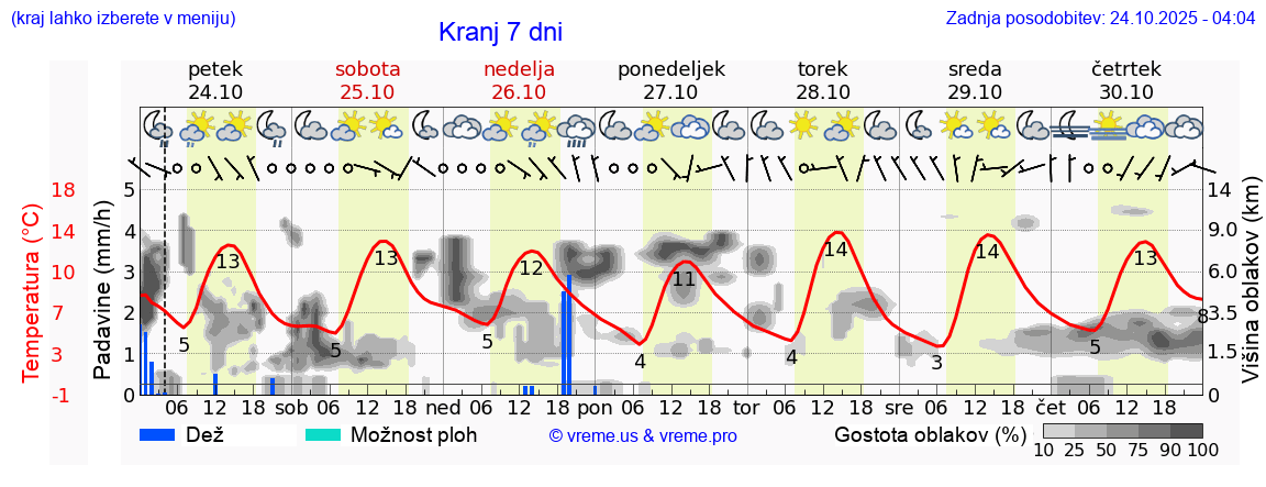 Vreme 7 dni