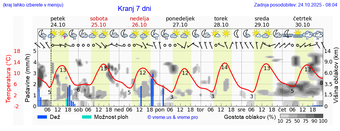 Vreme 7 dni