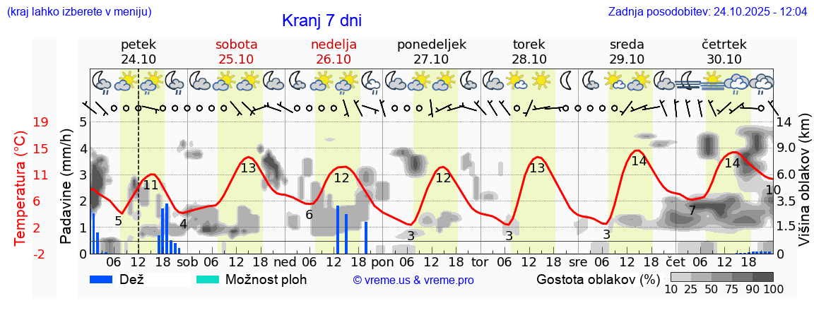 Vreme 7 dni