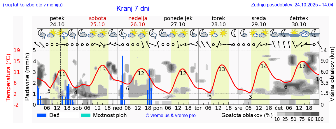 Vreme 7 dni