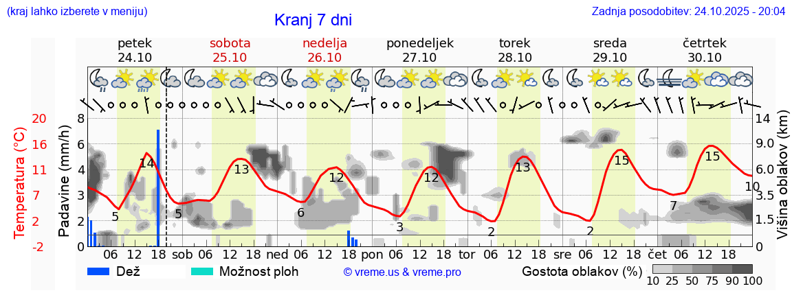 Vreme 7 dni