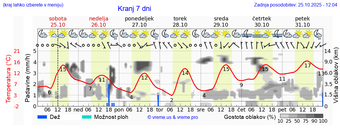 Vreme 7 dni