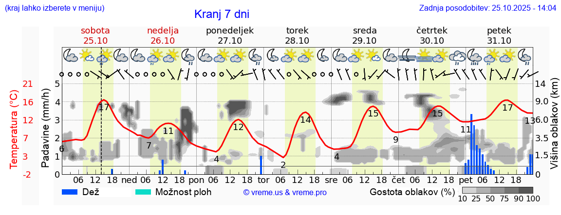 Vreme 7 dni