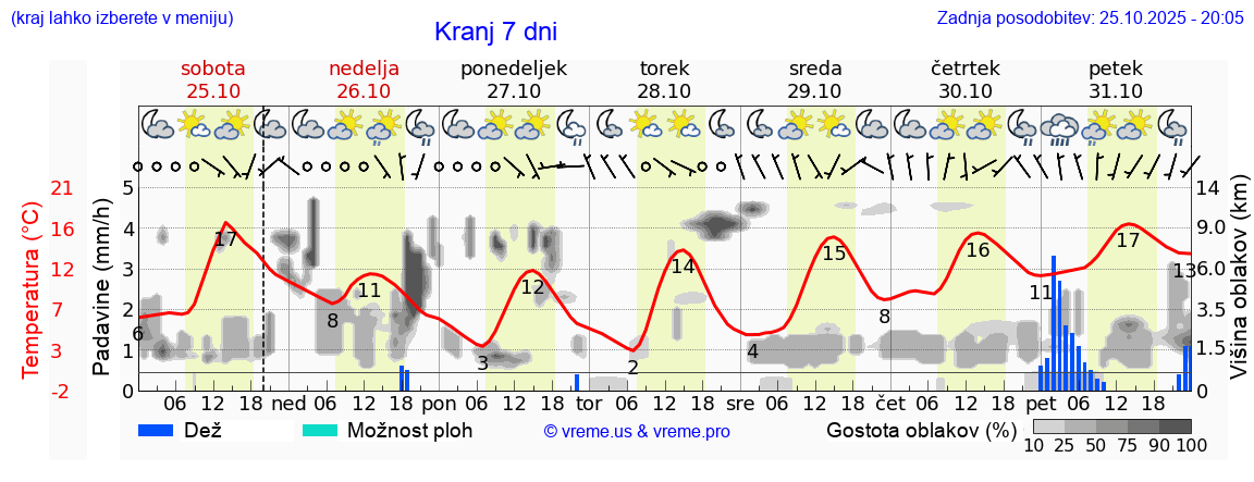 Vreme 7 dni