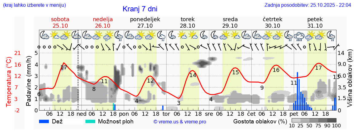 Vreme 7 dni