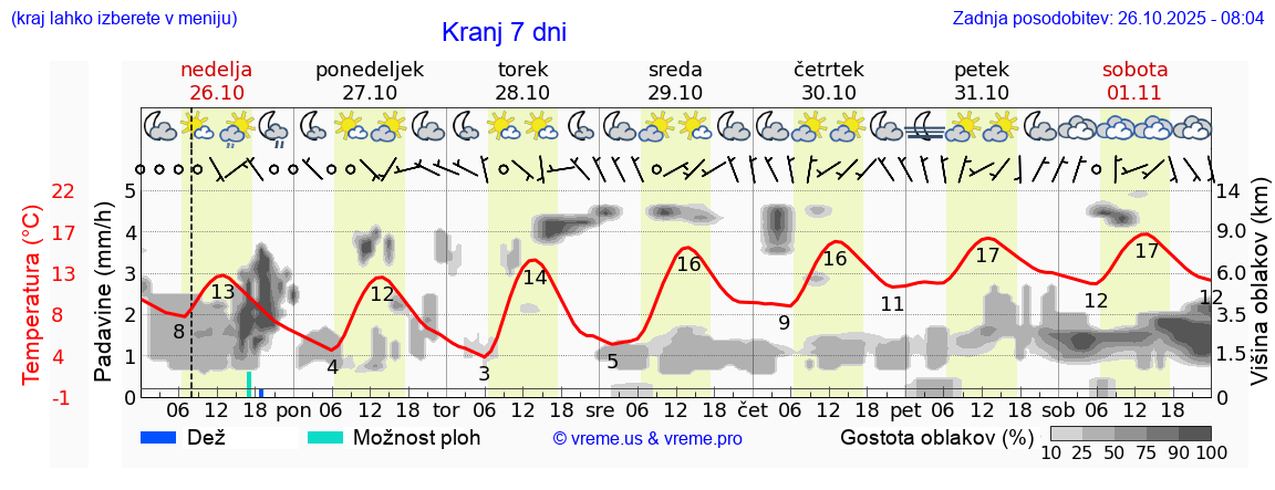Vreme 7 dni