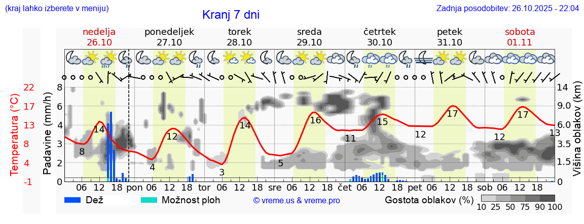 Vreme 7 dni
