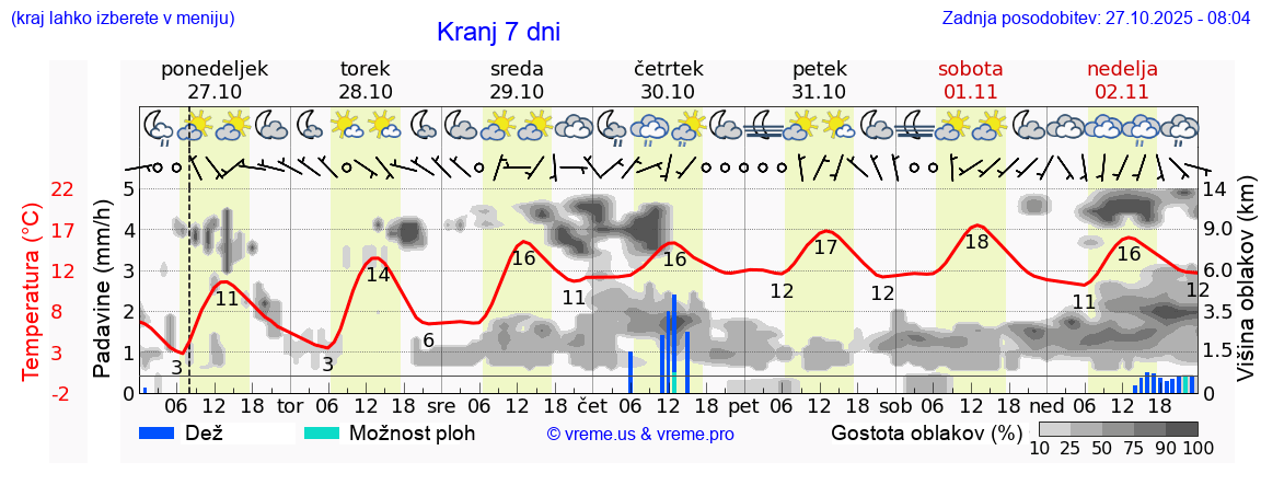 Vreme 7 dni