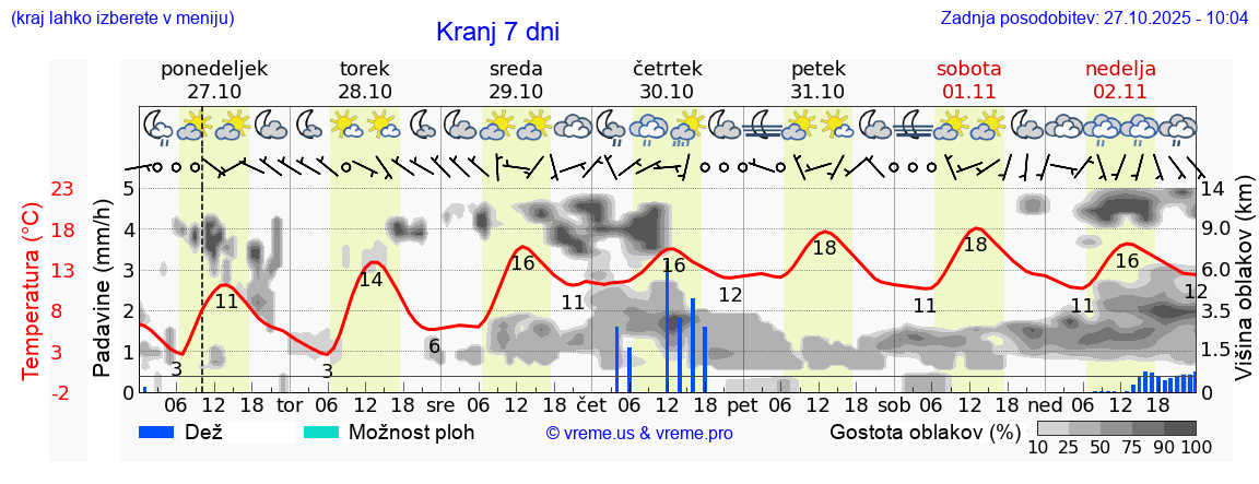 Vreme 7 dni