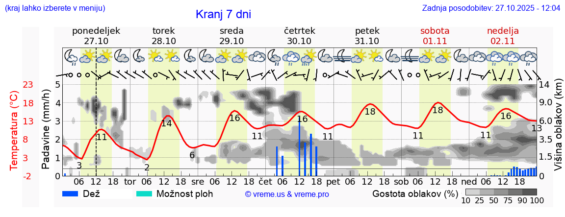 Vreme 7 dni
