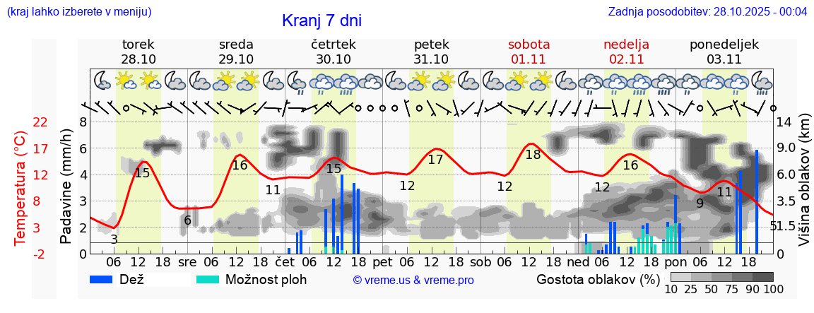 Vreme 7 dni