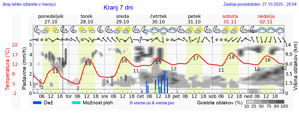 Vreme 7 dni