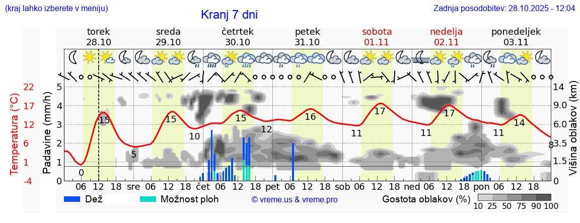 Vreme 7 dni