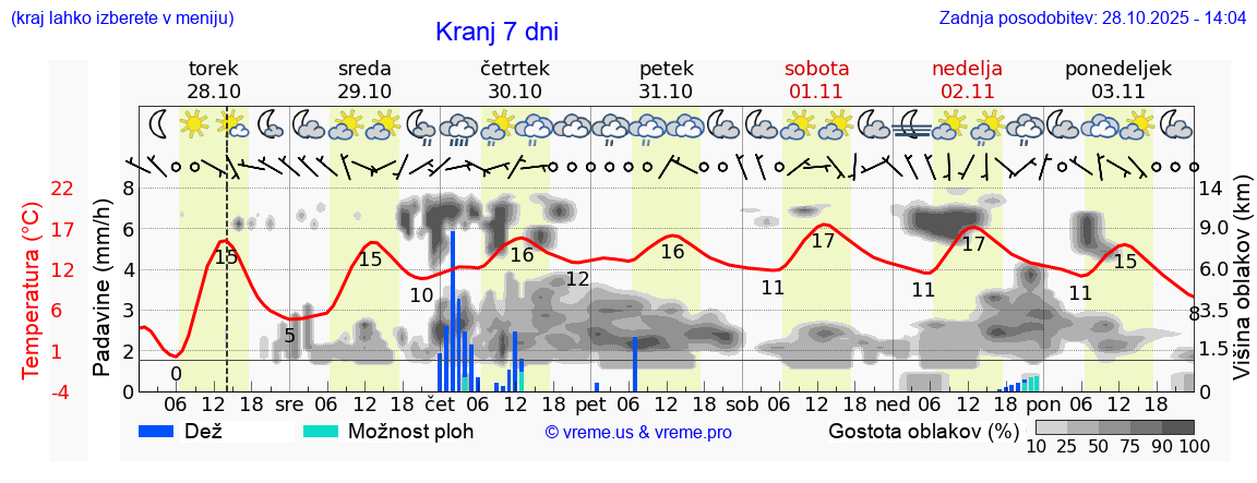 Vreme 7 dni