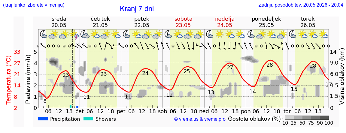 Vreme 7 dni