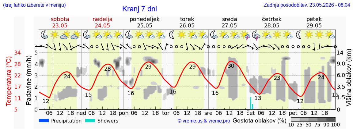 Vreme 7 dni