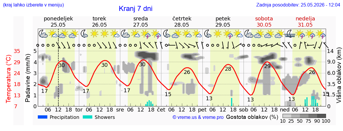 Vreme 7 dni