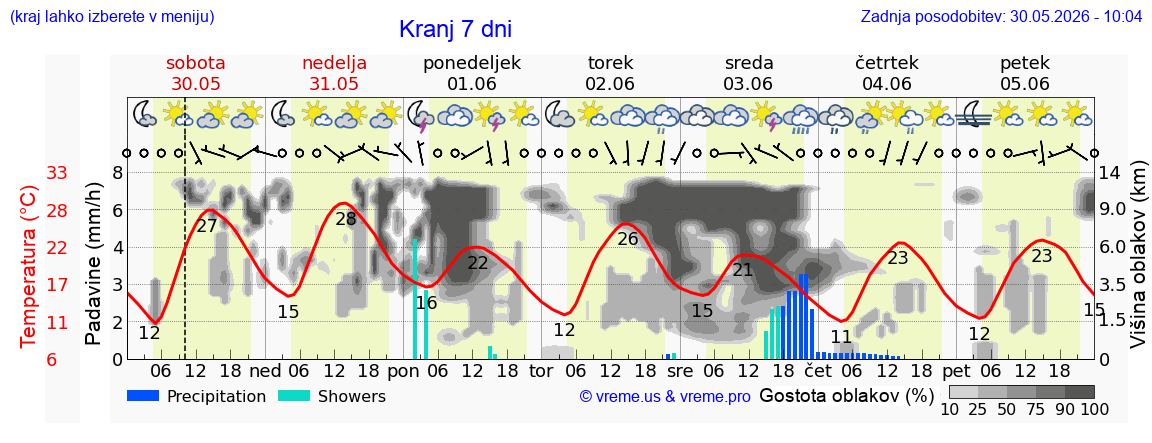 Vreme 7 dni