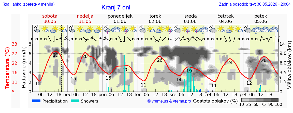 Vreme 7 dni