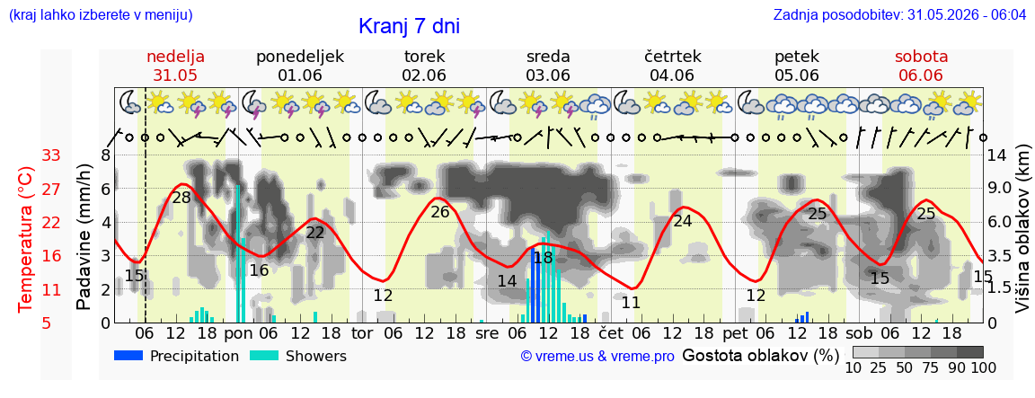 Vreme 7 dni