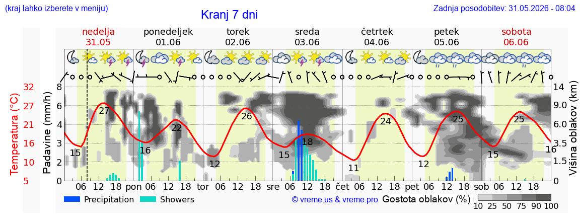 Vreme 7 dni