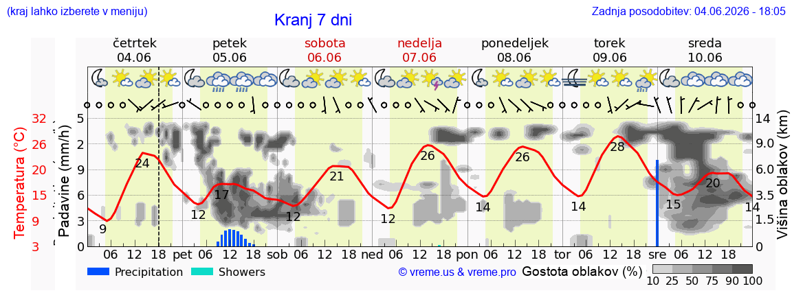Wetter 7 Tage