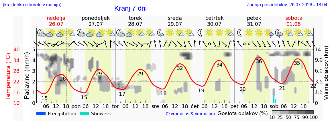 Vreme 7 dni