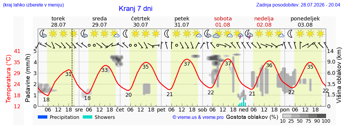 Vreme 7 dni