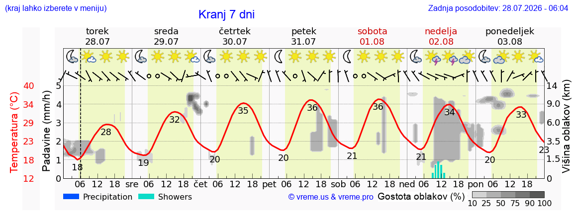 Vreme 7 dni